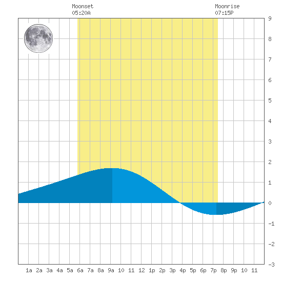 Panama City tide chart for Sunday, May 15, 2022