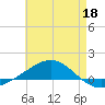 Panama City tide chart for Wednesday, May 18, 2022