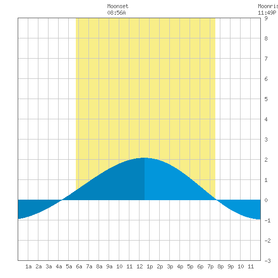Panama City tide chart for Thursday, May 19, 2022