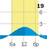 Panama City tide chart for Thursday, May 19, 2022