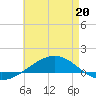 Panama City tide chart for Friday, May 20, 2022