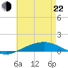 Panama City tide chart for Sunday, May 22, 2022