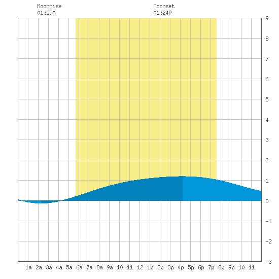 Panama City tide chart for Monday, May 23, 2022
