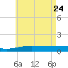 Panama City tide chart for Tuesday, May 24, 2022