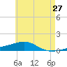 Panama City tide chart for Friday, May 27, 2022