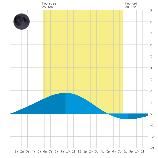 Panama City tide chart for Monday, May 30, 2022