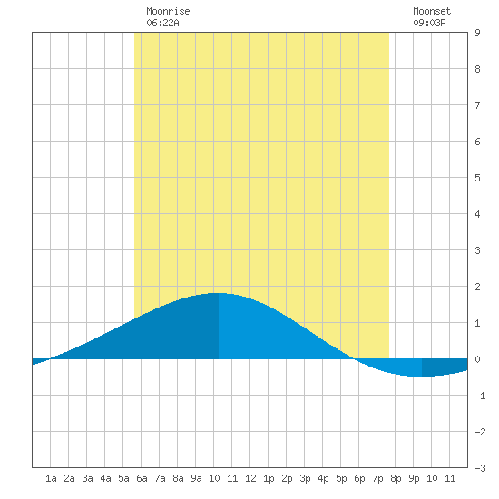 Panama City tide chart for Tuesday, May 31, 2022