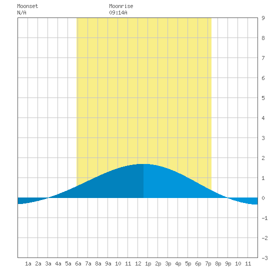 Panama City tide chart for Thursday, May 5, 2022