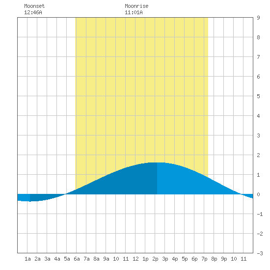 Panama City tide chart for Saturday, May 7, 2022