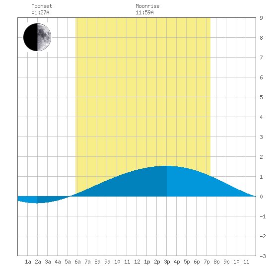 Panama City tide chart for Sunday, May 8, 2022