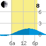 Panama City tide chart for Sunday, May 8, 2022
