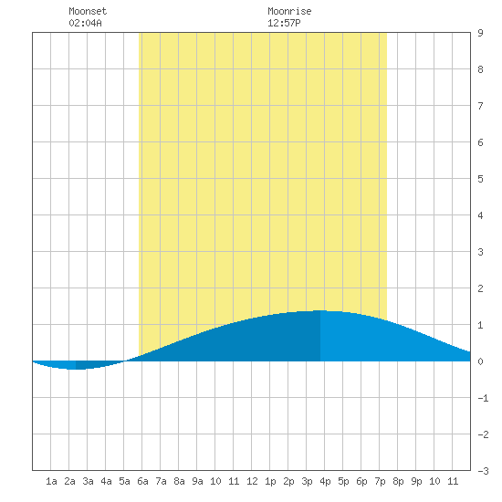 Panama City tide chart for Monday, May 9, 2022