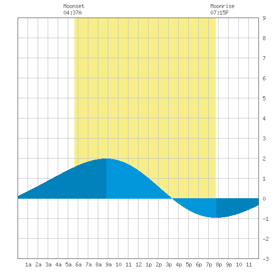 Panama City tide chart for Monday, June 13, 2022