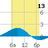 Panama City tide chart for Monday, June 13, 2022