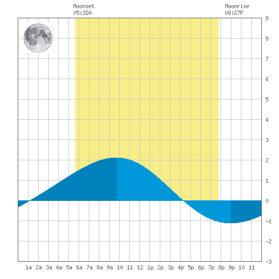 Panama City tide chart for Tuesday, June 14, 2022