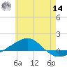 Panama City tide chart for Tuesday, June 14, 2022