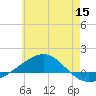 Panama City tide chart for Wednesday, June 15, 2022