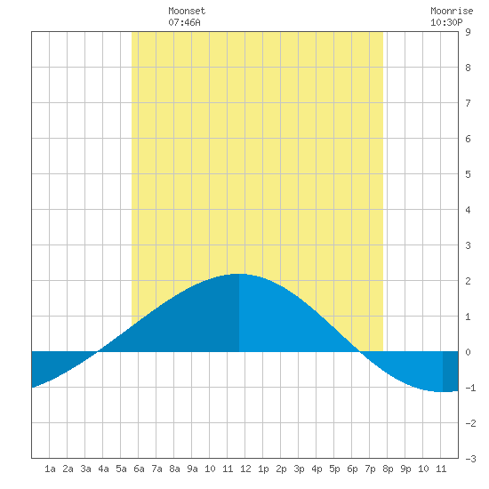 Panama City tide chart for Thursday, June 16, 2022