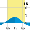 Panama City tide chart for Thursday, June 16, 2022