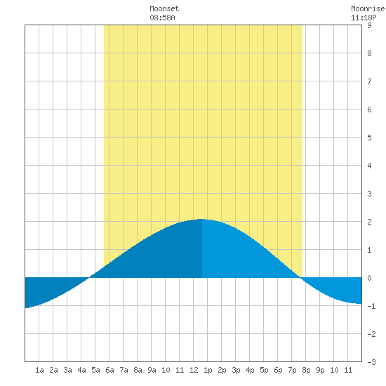 Panama City tide chart for Friday, June 17, 2022
