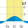 Panama City tide chart for Friday, June 17, 2022