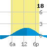 Panama City tide chart for Saturday, June 18, 2022