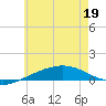 Panama City tide chart for Sunday, June 19, 2022