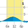 Panama City tide chart for Wednesday, June 1, 2022