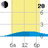 Panama City tide chart for Monday, June 20, 2022
