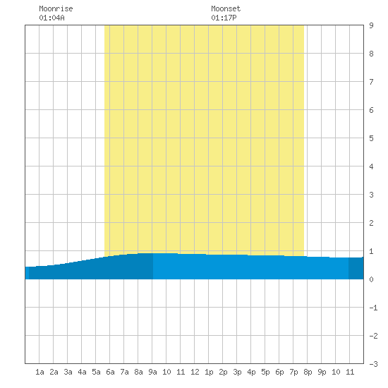 Panama City tide chart for Tuesday, June 21, 2022