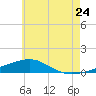 Panama City tide chart for Friday, June 24, 2022