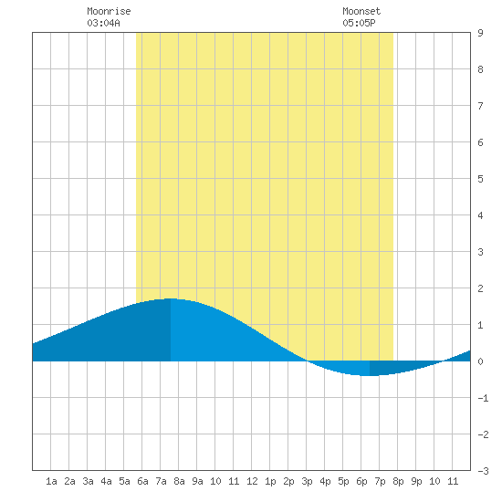Panama City tide chart for Saturday, June 25, 2022