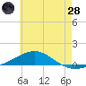 Panama City tide chart for Tuesday, June 28, 2022