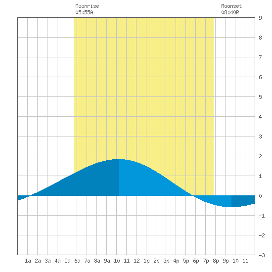 Panama City tide chart for Wednesday, June 29, 2022