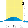 Panama City tide chart for Thursday, June 2, 2022