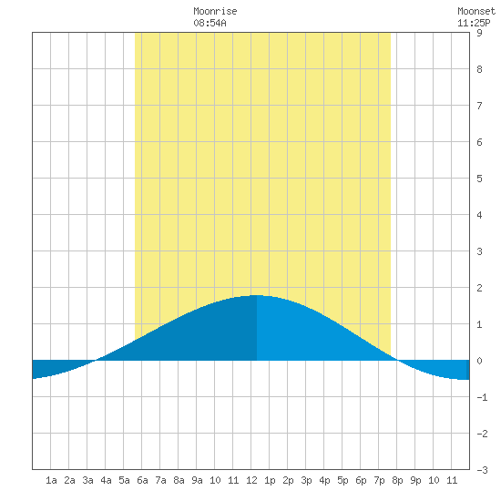 Panama City tide chart for Friday, June 3, 2022