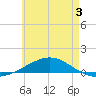 Panama City tide chart for Friday, June 3, 2022