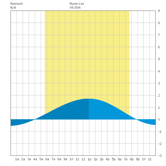 Panama City tide chart for Saturday, June 4, 2022