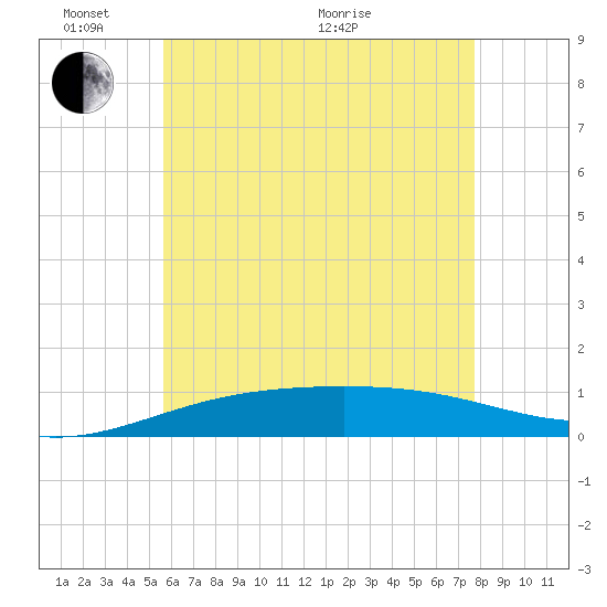 Panama City tide chart for Tuesday, June 7, 2022