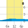 Panama City tide chart for Wednesday, June 8, 2022