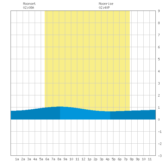 Panama City tide chart for Thursday, June 9, 2022