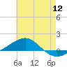 Panama City tide chart for Tuesday, July 12, 2022