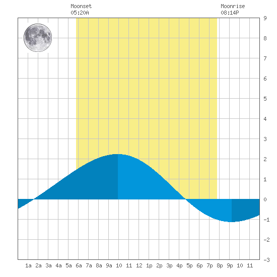 Panama City tide chart for Wednesday, July 13, 2022