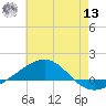 Panama City tide chart for Wednesday, July 13, 2022