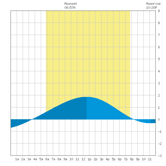 Panama City tide chart for Saturday, July 16, 2022