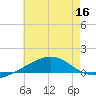 Panama City tide chart for Saturday, July 16, 2022