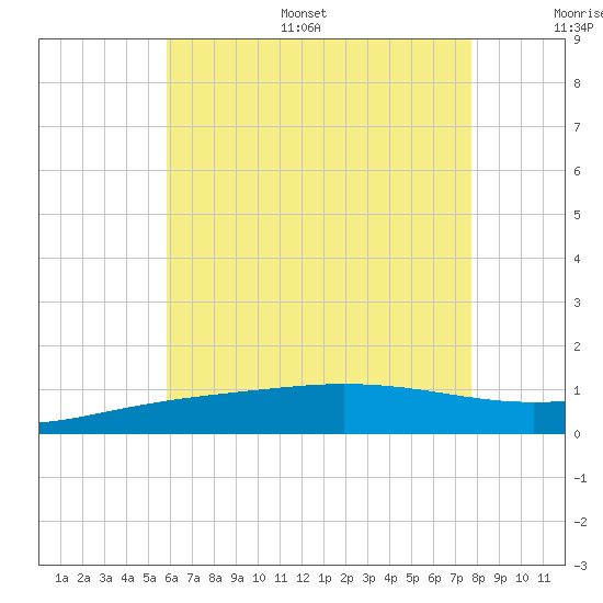 Panama City tide chart for Monday, July 18, 2022