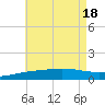 Panama City tide chart for Monday, July 18, 2022