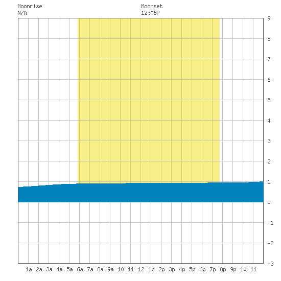 Panama City tide chart for Tuesday, July 19, 2022