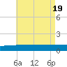 Panama City tide chart for Tuesday, July 19, 2022